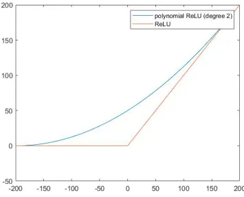 Figure 7.5: Approximation of ReLU function
