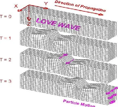 Figure 2: Love wave propagation