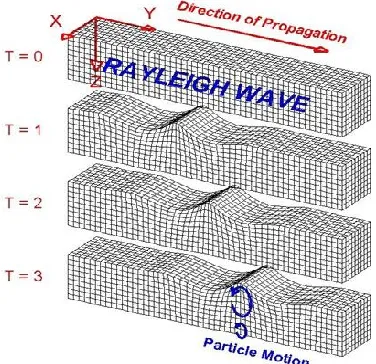 Figure 3: Rayleigh wave propagation 