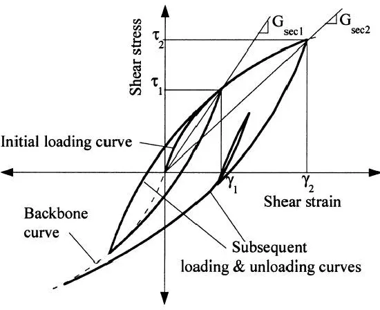 Figure 4: Cyclic stress-strain curve 