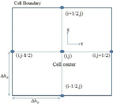 Figure 5: Schematic of cell used in the Finite Volume Method mesh