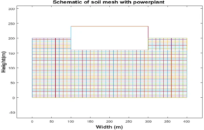Figure 7: Mesh of the soil and the power-plant structure 