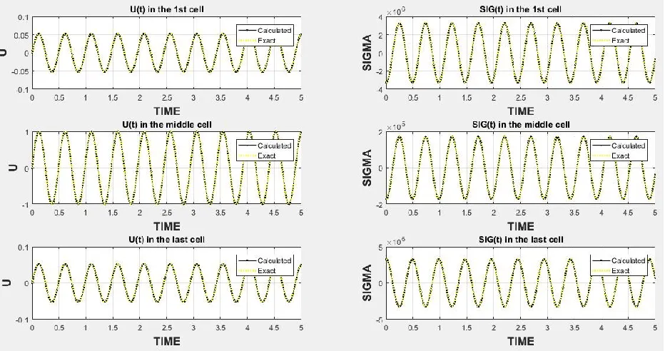 Figure 8: 1D case-Velocity vs Time and Normal Stress vs Time plot 