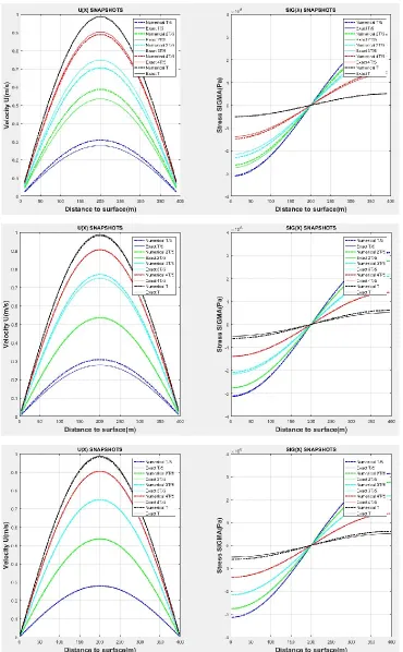Figure 9: 1D_ Comparison of waveforms of Velocity (U) and normal Stress sigma vs Distance to surface for mesh size considering 20(top), 50(middle), 100(bottom) points 