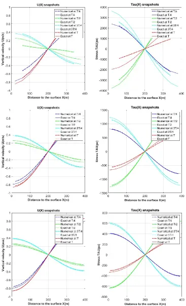 Figure 10: 2D pure shear test_ Comparison of waveforms of Velocity (U) and normal Stress sigma vs Distance to surface for mesh size considering 10(top), 30(middle), 60(bottom) points 