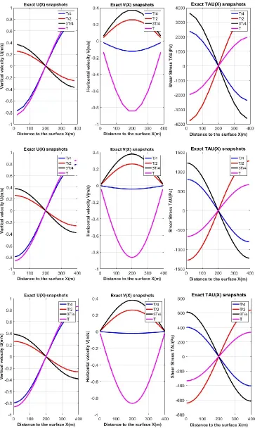 Figure 11: 2D pure shear test_ Comparison of waveforms of vertical velocity, horizontal velocity, shear stress vs Distance to surface for mesh size considering 10(top), 30(middle), 60(bottom) points 