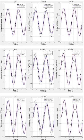 Figure 12: Comparison of waveforms of horizontal velocity for mesh size considering 10(top), 30(middle), 60(bottom) points 