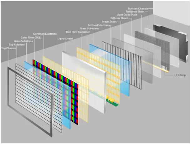 Figure 1.3: Structure of Liquid crystal display [3]
