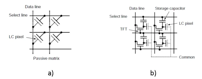 Figure 1.4: Circuit diagram for pixel addressing in a) passive matrix LCD b) active matrixLCD [4]