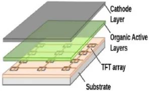 Figure 1.7: Structure of the OLED stack [5]