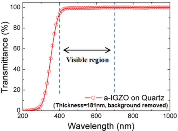 Figure 1.9: Transmittance of IGZO in the visible region of the spectrum
