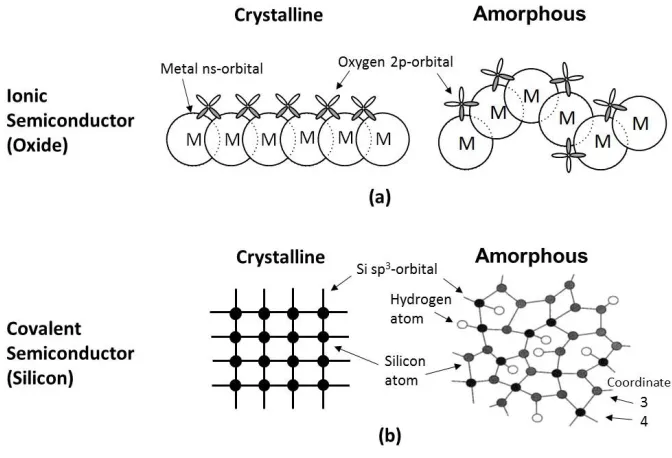 Figure 2.1: Molecular structure of a-IGZO [7]