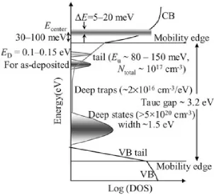 Figure 2.7: Band structure of a-IGZO with tail states and Density of states (DOS) dis-tribution [14]