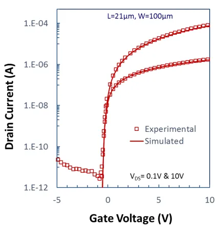 Figure 2.8: Comparison of the transfer characteristics of both experimental and simulatedBG TFT with dimensions of L=21µm and W=100 µm