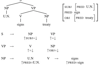 Figure 1: Simple LFG C- and F-Structure