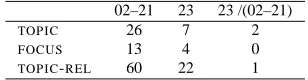 Table 3: Semantic forms for the verb accept.