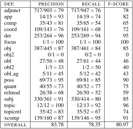 Table 7: Parser Evaluation