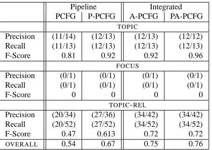 Table 9: LDD Evaluation on the DCU 105
