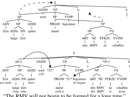 Figure 2: Nonlocal dependencies via right-extraposition(pus of German, before (top) and after (bottom) transfor-mation to context-free form