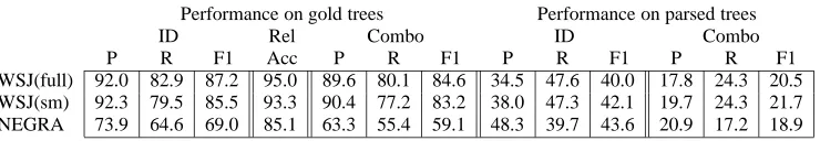Table 4: Cross-linguistic comparison of dislocated node identiﬁcation and remapping. ID is correct identiﬁcationof nodes as +/– dislocated; Rel is relocation of node to correct mother given gold-standard data on which nodes are