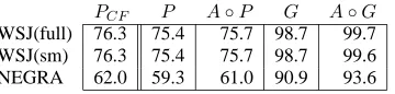 Table 5: Typed dependency F1 performance when com-posed with statistical parser. Remapped dependenciesinvolve only non-relativization dislocations and excludecontrol loci.