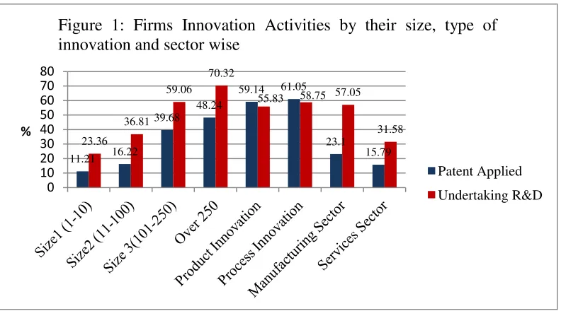 Figure 1: Firms Innovation Activities by their size, type of
