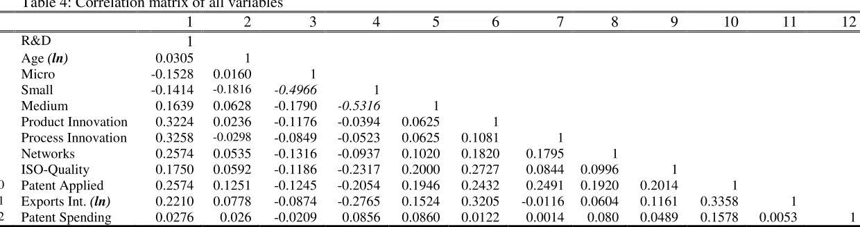 Table 4: Correlation matrix of all variables 