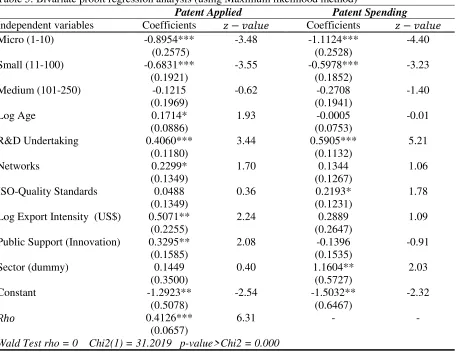 Table 5: Bivariate probit regression analysis (using Maximum likelihood method)  Patent Applied  Patent Spending 