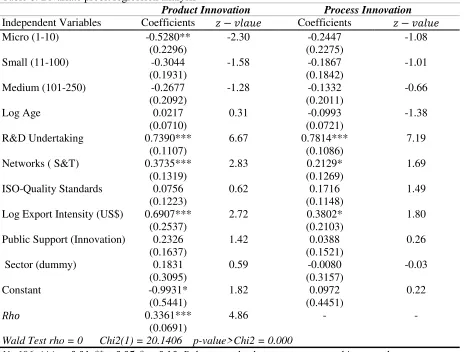 Table 6: Bivariate probit regression analysis  