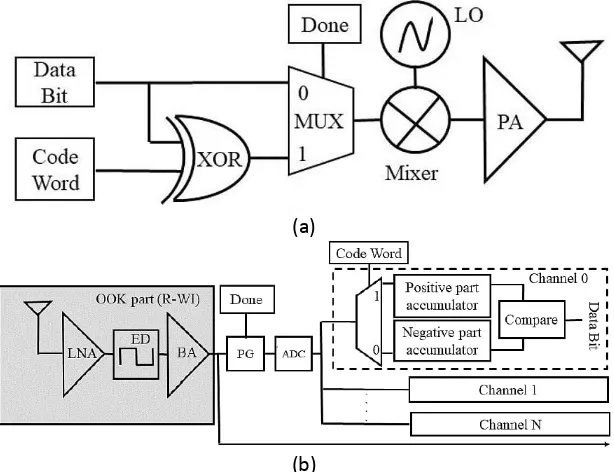 Figure 4 (a) Transmitter (b) receiver block diagram 