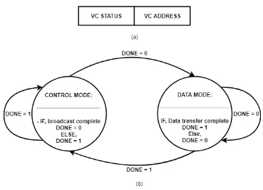 Figure 5 (a) Control packet (b) State diagram 