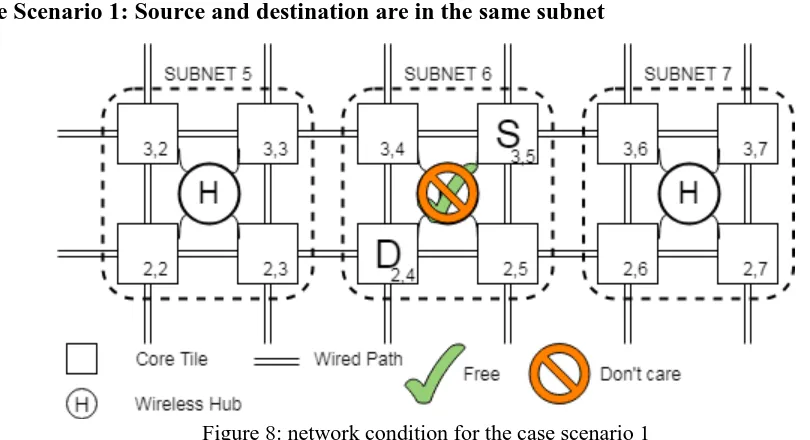 Figure 8: network condition for the case scenario 1 