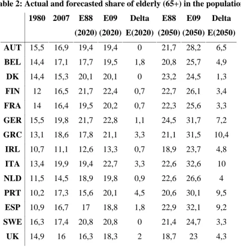 Table 2: Actual and forecasted share of elderly (65+) in the population  1980  2007  E88  (2020) E09  (2020) Delta  E(2020) E88  (2050) E09  (2050) Delta  E(2050)  AUT  15,5 16,9 19,4 19,4  0  21,7 28,2  6,5  BEL  14,4 17,1 17,7 19,5  1,8  20,8 25,7  4,9  