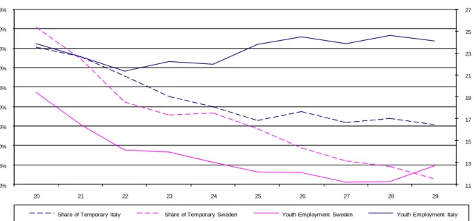 Figure 3: Employment by age (2006)    