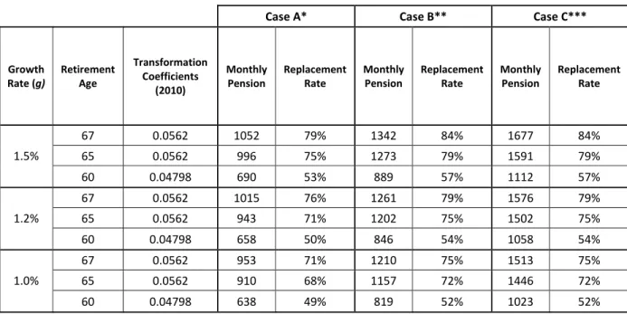 Table 3: Monthly Pension Benefit 