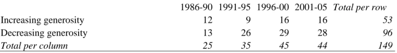 Table 1. Pension reforms in Europe (15 countries), 1986-2005 