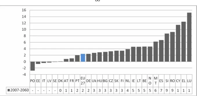 Figure 1: Change in the Public Pension/GDP over 2007- 2007-60