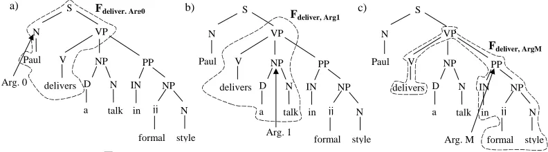 Figure 2: Structured features for Arg0, Arg1 and ArgM.