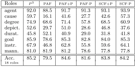 Table 2: Evaluation of Kernels on PropBank.