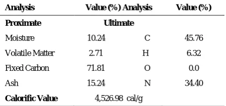 TABLE 1. The proximate-ultimate analysis  and heating value of rubber wood 