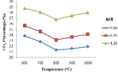 Figure 5.  The Effect of AFR and temperature on CO2 percentage in syngas produced from rubber wood gasification  