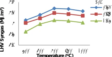 Figure 9.  The Effect of AFR and temperature on CH4 percentage in syngas produced from rubber wood gasification  