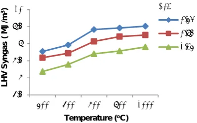 Figure 12.  The Effect of AFR and temperature on LHV of syngas produced from rubber wood-coal mixture gasification 