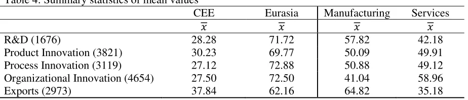 Table 4: Summary statistics of mean values 