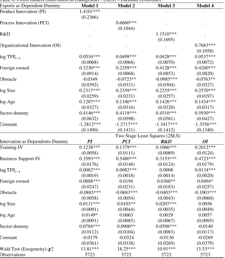 Table 6: Probit models (Innovation as Endogenous - 2SLS) – Eurasian Economies    
