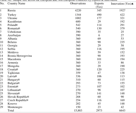 Table A3. Principal component factor analysis of obstacles 