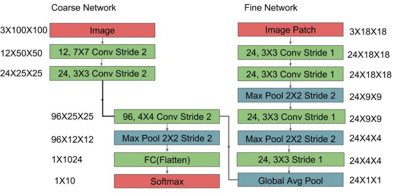 Figure 3.5: Dynamic Capacity Network for classifying Cluttered MNIST dataset. Size of outputfeature map for each layer is shown adjacent to each layer box.