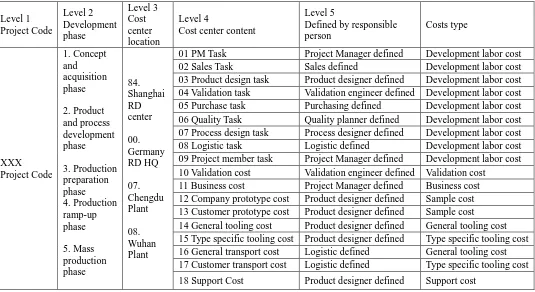 Table 2. Example project development WBS-Level-5. 