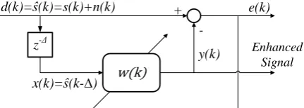 Fig. 2 General structure for adaptive line enhancement (ALE).
