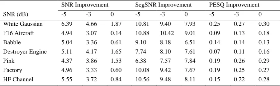 Table 2 Average improvements obtained by means of the LMS algorithm for various noises at three SNR levels